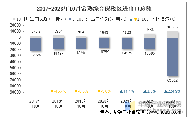 2017-2023年10月常熟综合保税区进出口总额