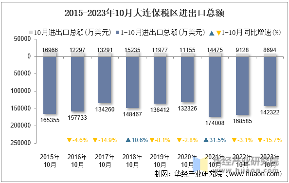 2015-2023年10月大连保税区进出口总额
