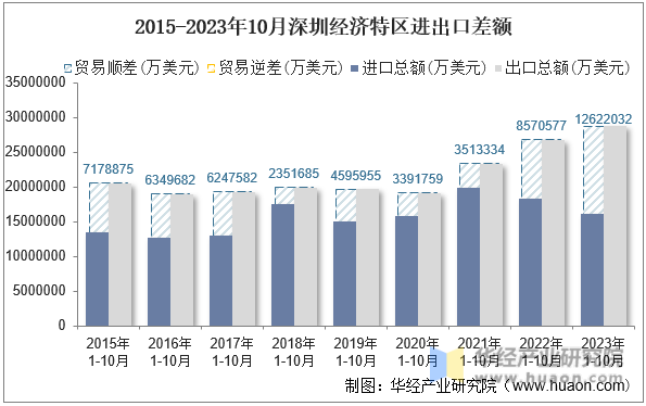 2015-2023年10月深圳经济特区进出口差额