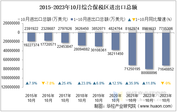 2015-2023年10月综合保税区进出口总额