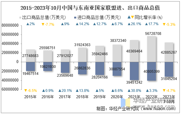 2015-2023年10月中国与东南亚国家联盟进、出口商品总值