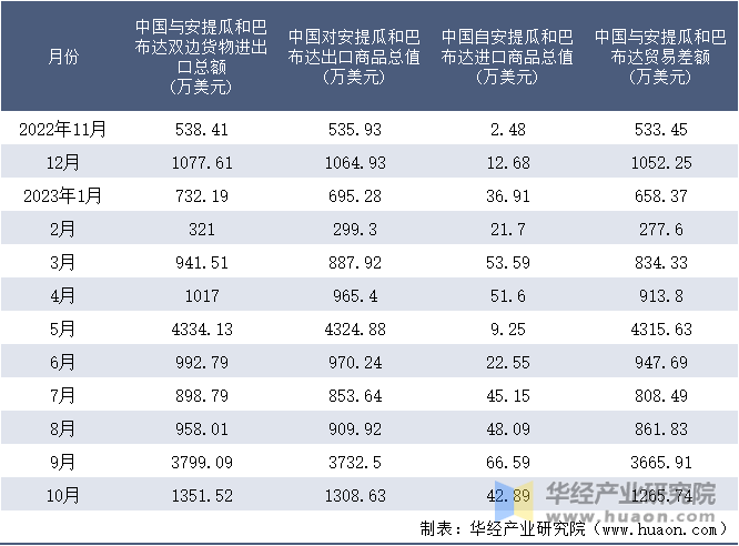 2022-2023年10月中国与安提瓜和巴布达双边货物进出口额月度统计表