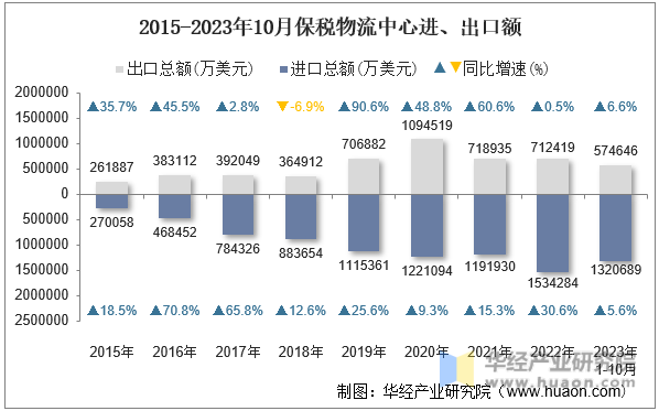 2015-2023年10月保税物流中心进、出口额