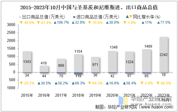 2015-2023年10月中国与圣基茨和尼维斯进、出口商品总值