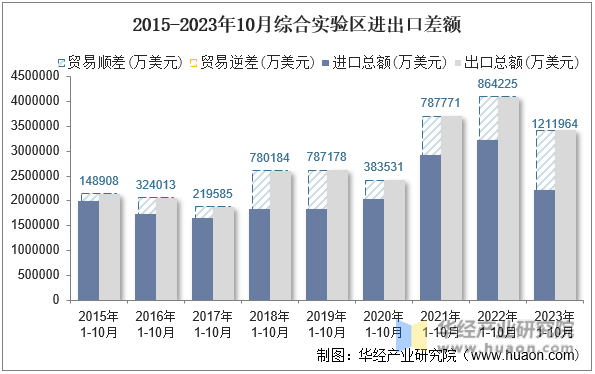 2015-2023年10月综合实验区进出口差额