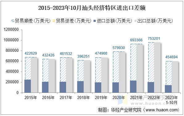 2015-2023年10月汕头经济特区进出口差额