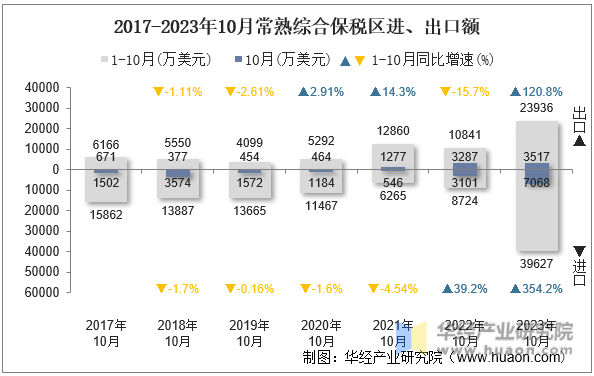 2017-2023年10月常熟综合保税区进、出口额