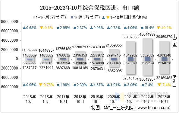 2015-2023年10月综合保税区进、出口额