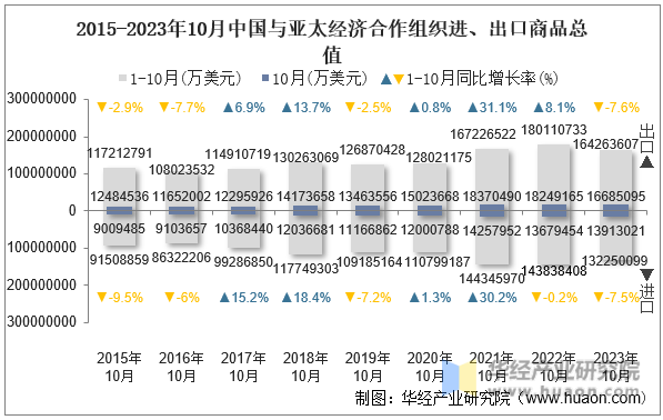 2015-2023年10月中国与亚太经济合作组织进、出口商品总值