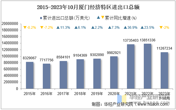2015-2023年10月厦门经济特区进出口总额