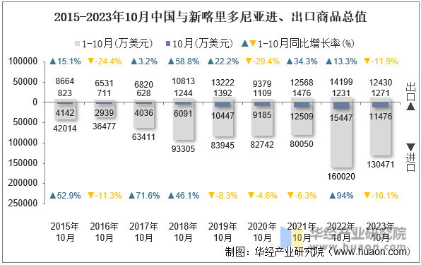 2015-2023年10月中国与新喀里多尼亚进、出口商品总值