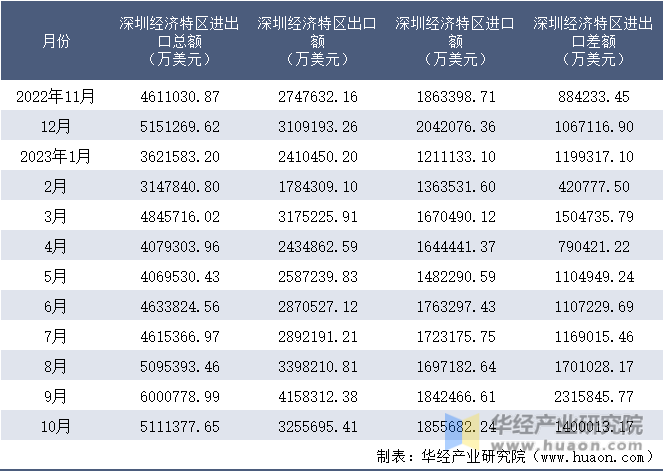 2022-2023年10月深圳经济特区进出口额月度情况统计表