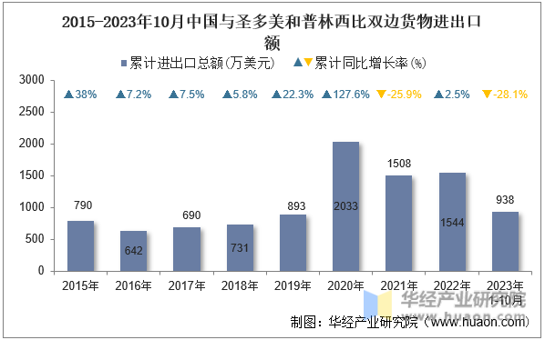 2015-2023年10月中国与圣多美和普林西比双边货物进出口额
