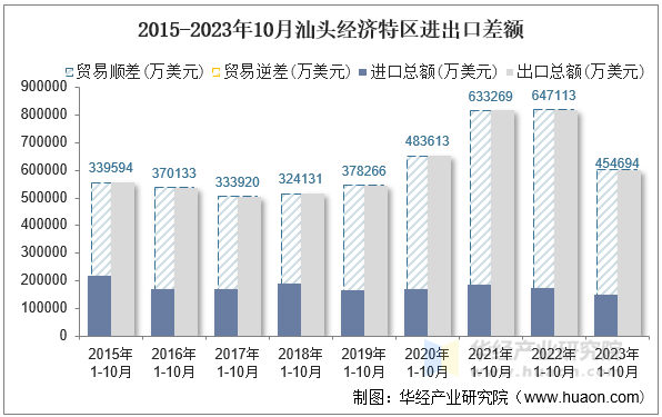 2015-2023年10月汕头经济特区进出口差额