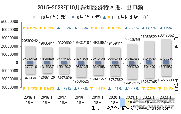 2015-2023年10月深圳经济特区进、出口额