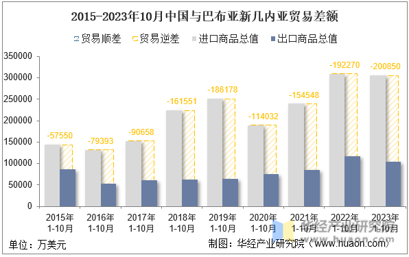 2015-2023年10月中国与巴布亚新几内亚贸易差额