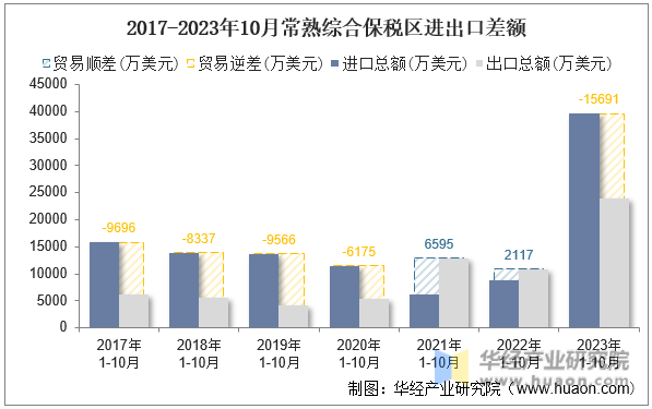 2017-2023年10月常熟综合保税区进出口差额