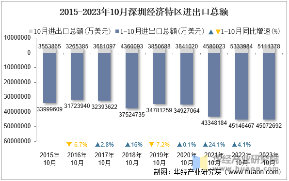2015-2023年10月深圳经济特区进出口总额