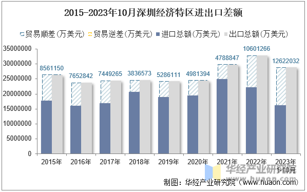 2015-2023年10月深圳经济特区进出口差额