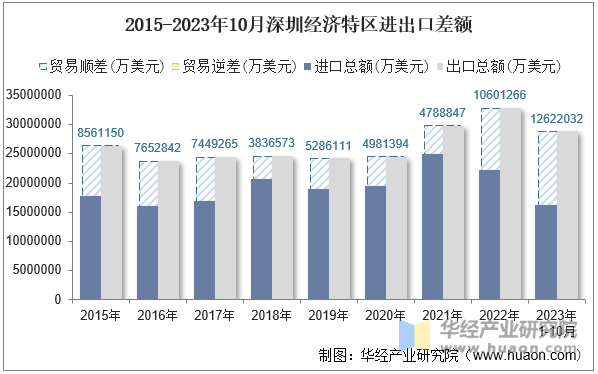 2015-2023年10月深圳经济特区进出口差额