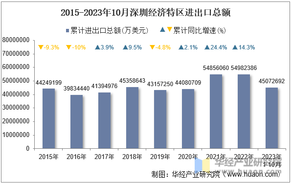 2015-2023年10月深圳经济特区进出口总额