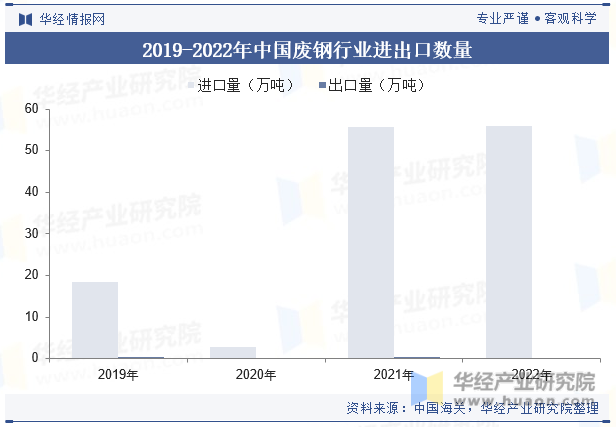 2019-2022年中国废钢行业进出口数量