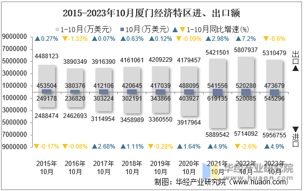 2015-2023年10月厦门经济特区进、出口额