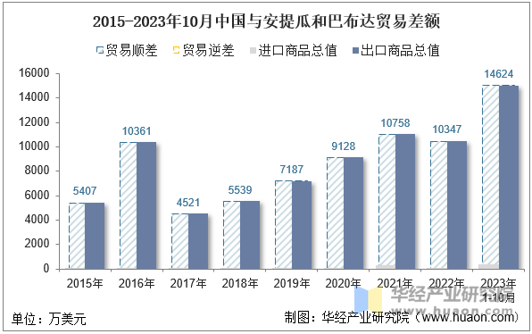 2015-2023年10月中国与安提瓜和巴布达贸易差额