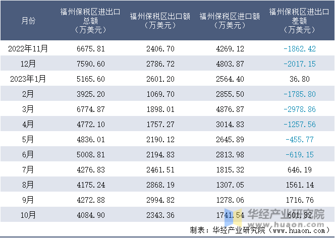 2022-2023年10月福州保税区进出口额月度情况统计表