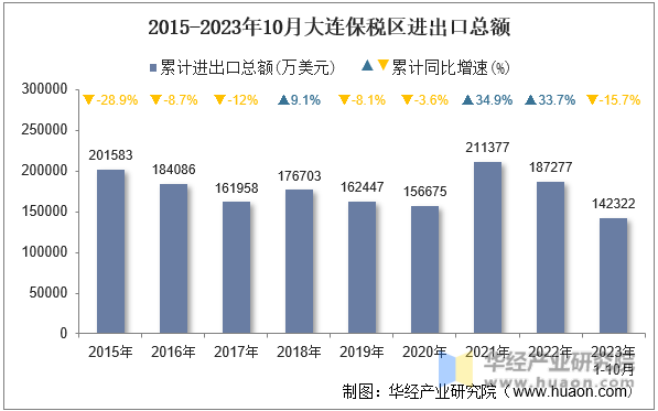 2015-2023年10月大连保税区进出口总额