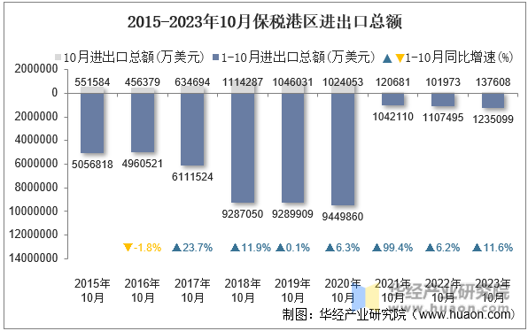 2015-2023年10月保税港区进出口总额