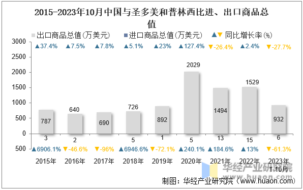 2015-2023年10月中国与圣多美和普林西比进、出口商品总值