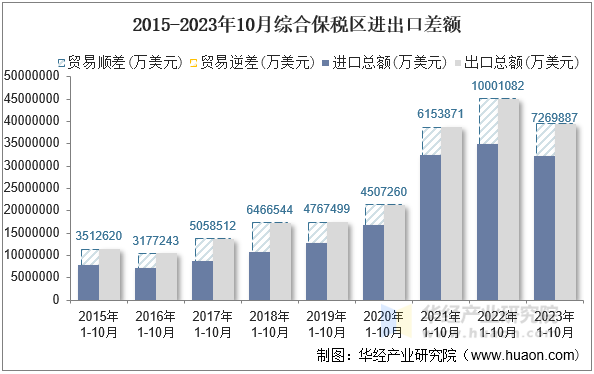 2015-2023年10月综合保税区进出口差额