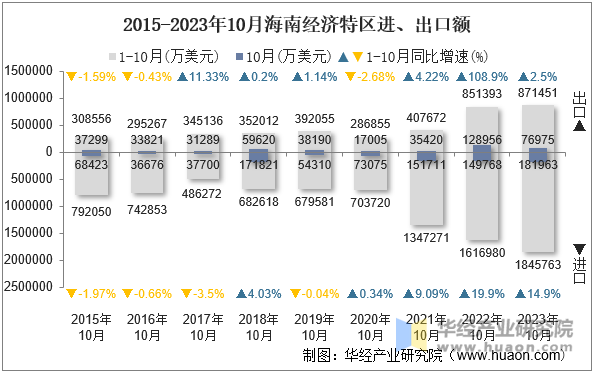 2015-2023年10月海南经济特区进、出口额