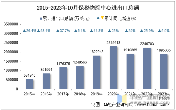 2015-2023年10月保税物流中心进出口总额