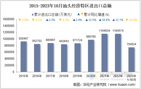 2015-2023年10月汕头经济特区进出口总额