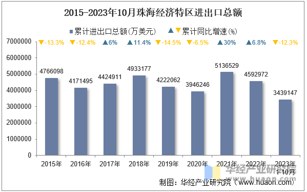 2015-2023年10月珠海经济特区进出口总额