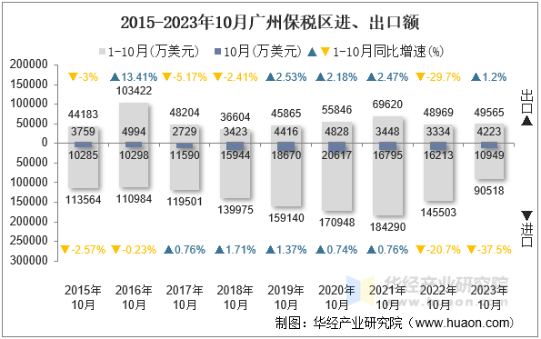 2015-2023年10月广州保税区进、出口额
