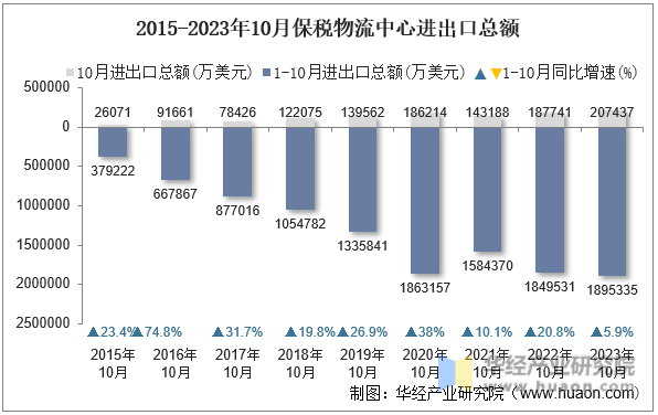 2015-2023年10月保税物流中心进出口总额