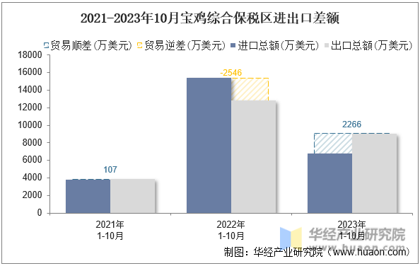 2021-2023年10月宝鸡综合保税区进出口差额