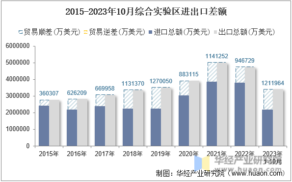2015-2023年10月综合实验区进出口差额