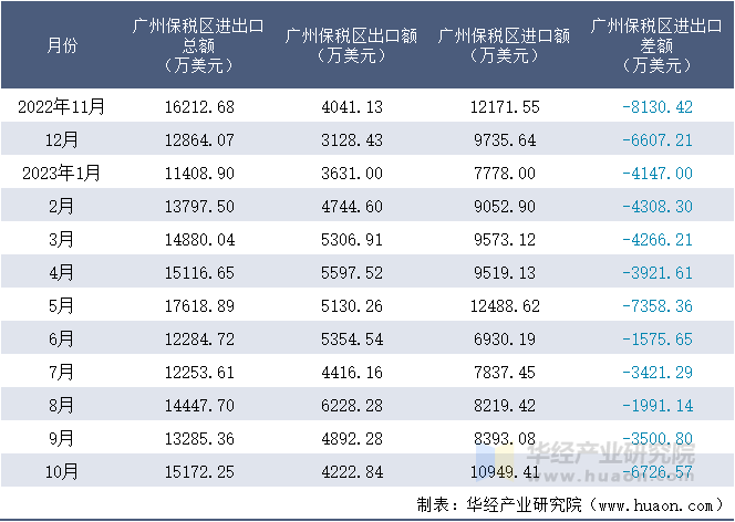 2022-2023年10月广州保税区进出口额月度情况统计表