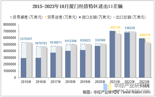 2015-2023年10月厦门经济特区进出口差额