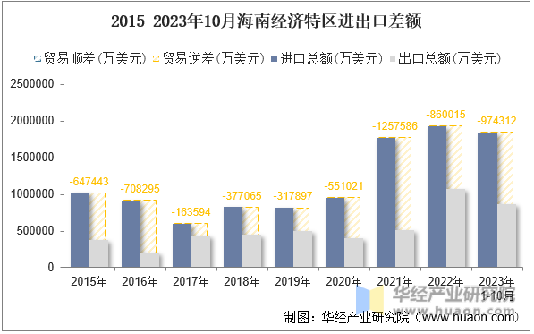 2015-2023年10月海南经济特区进出口差额