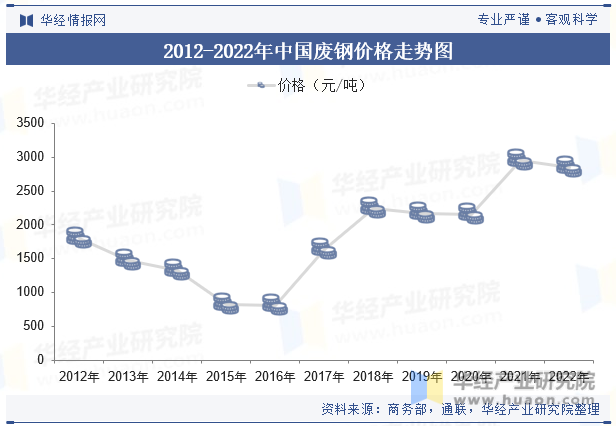 2012-2022年中国废钢价格走势图
