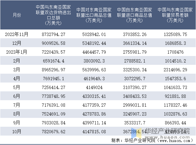 2022-2023年10月中国与东南亚国家联盟双边货物进出口额月度统计表