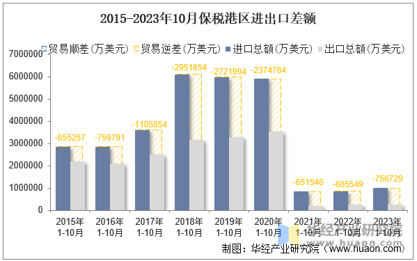 2015-2023年10月保税港区进出口差额