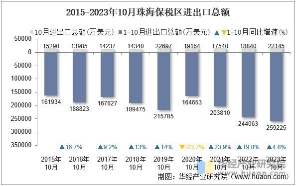 2015-2023年10月珠海保税区进出口总额