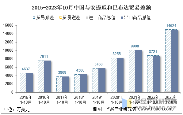 2015-2023年10月中国与安提瓜和巴布达贸易差额