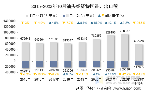 2015-2023年10月汕头经济特区进、出口额